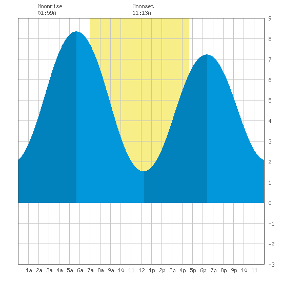 Prince Point tide chart for Thursday, January 23, 2025
