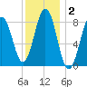 Prince Point tide chart for Thursday, January 2, 2025