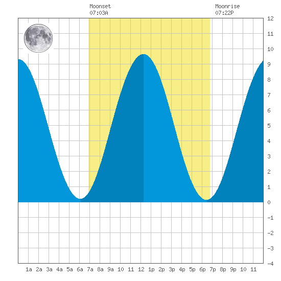 Prince Point tide chart for Friday, March 14, 2025