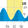 Prince Point tide chart for Friday, April 18, 2025