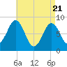 Prince Point tide chart for Monday, April 21, 2025