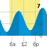 Prince Point tide chart for Saturday, June 7, 2025