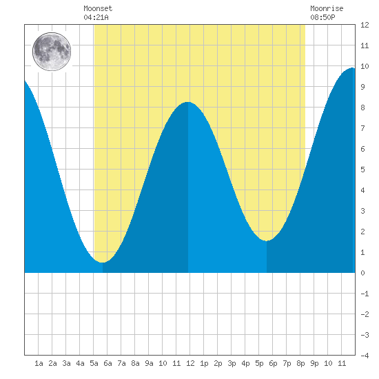 Prince Point tide chart for Thursday, July 10, 2025
