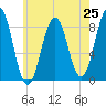 Prince Point tide chart for Friday, July 25, 2025