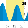 Prince Point tide chart for Monday, July 28, 2025
