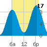 Prince Point tide chart for Sunday, August 17, 2025