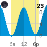 Prince Point tide chart for Saturday, August 23, 2025