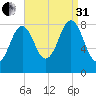 Prince Point tide chart for Sunday, August 31, 2025