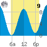 Prince Point tide chart for Saturday, August 9, 2025