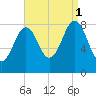 Prince Point tide chart for Monday, September 1, 2025