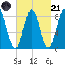 Prince Point tide chart for Sunday, September 21, 2025