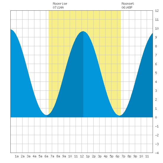 Prince Point tide chart for Monday, September 22, 2025