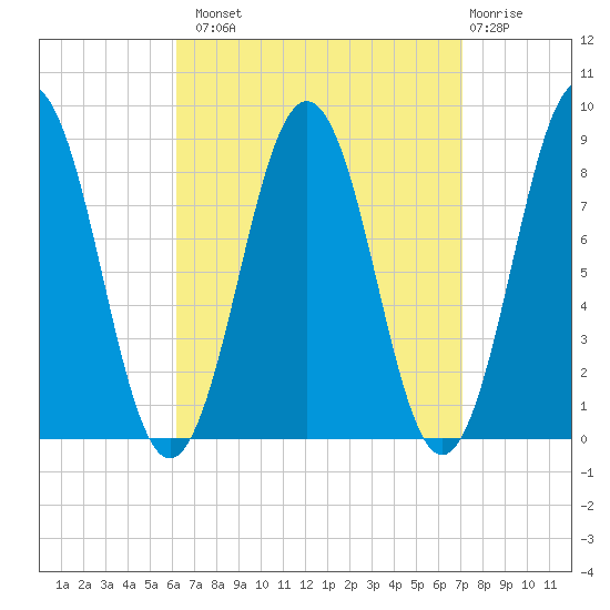 Prince Point tide chart for Monday, September 8, 2025