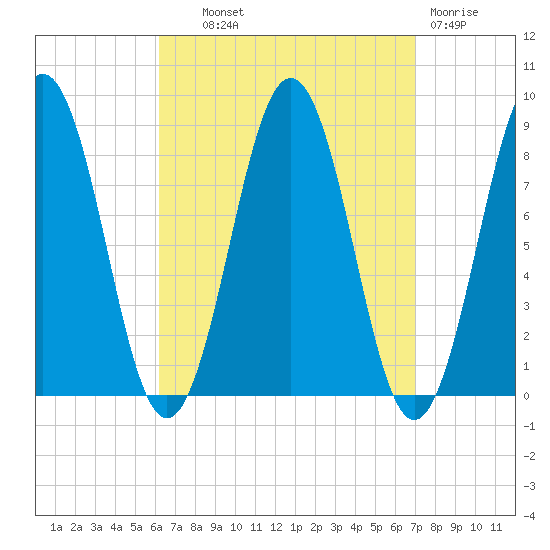 Prince Point tide chart for Tuesday, September 9, 2025