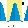 Prince Point tide chart for Tuesday, September 9, 2025