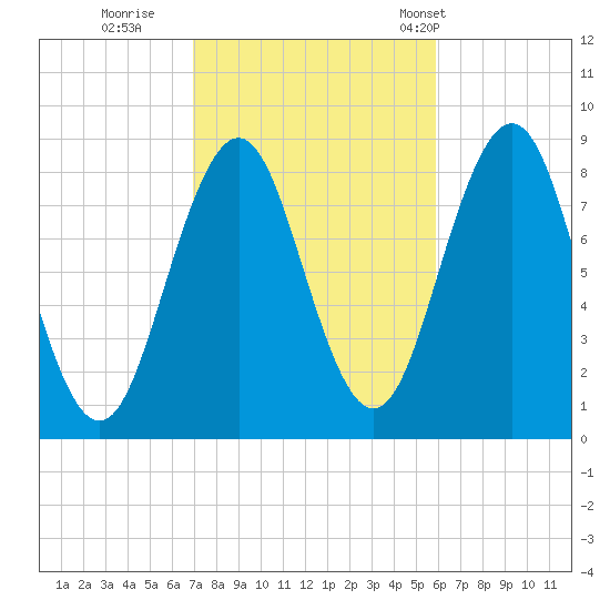 Prince Point tide chart for Friday, October 17, 2025