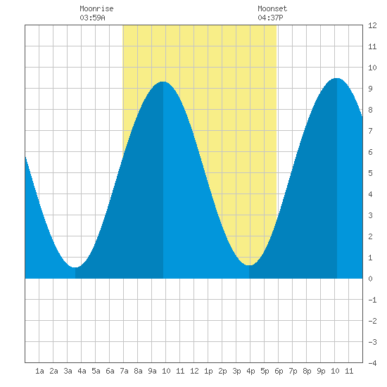 Prince Point tide chart for Saturday, October 18, 2025