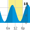 Prince Point tide chart for Saturday, October 18, 2025