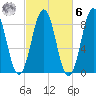Prince Point tide chart for Monday, October 6, 2025