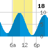 Prince Point tide chart for Tuesday, November 18, 2025