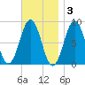 Prince Point tide chart for Monday, November 3, 2025