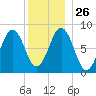 Prince Point tide chart for Friday, December 26, 2025