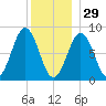 Prince Point tide chart for Monday, December 29, 2025