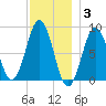 Prince Point tide chart for Wednesday, December 3, 2025