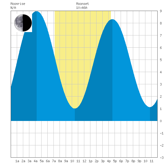 Prince Point tide chart for Saturday, January 10, 2026