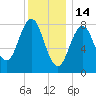 Prince Point tide chart for Wednesday, January 14, 2026
