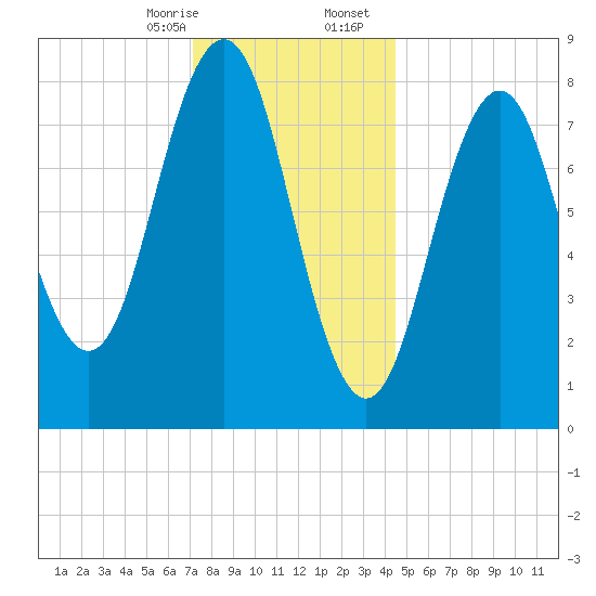 Prince Point tide chart for Thursday, January 15, 2026