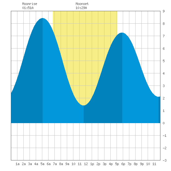Prince Point tide chart for Tuesday, February 10, 2026