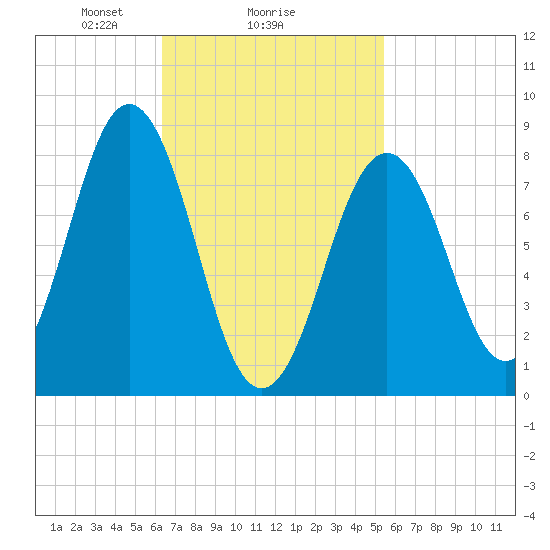 Prince Point tide chart for Wednesday, February 25, 2026