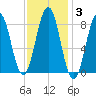 Prince Point tide chart for Tuesday, February 3, 2026