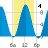 Prince Point tide chart for Wednesday, February 4, 2026