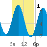 Prince Point tide chart for Sunday, March 1, 2026