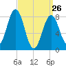 Prince Point tide chart for Thursday, March 26, 2026