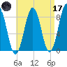 Prince Point tide chart for Friday, April 17, 2026