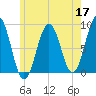 Prince Point tide chart for Sunday, May 17, 2026