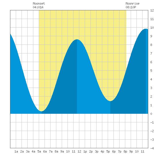 Prince Point tide chart for Saturday, May 30, 2026