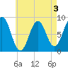 Prince Point tide chart for Sunday, May 3, 2026