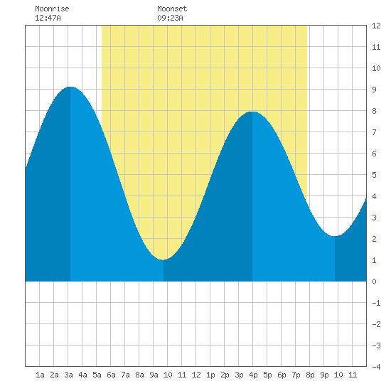 Prince Point tide chart for Thursday, May 7, 2026