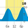 Prince Point tide chart for Wednesday, June 10, 2026