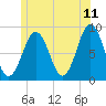 Prince Point tide chart for Thursday, June 11, 2026