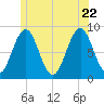 Prince Point tide chart for Monday, June 22, 2026