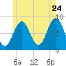 Prince Point tide chart for Wednesday, June 24, 2026