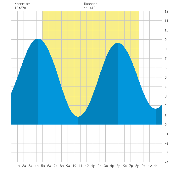 Prince Point tide chart for Sunday, June 7, 2026