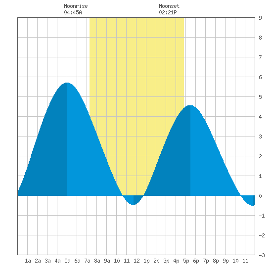 Princes Bay tide chart for Sunday, January 10, 2021