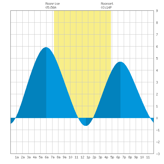 Princes Bay tide chart for Monday, January 11, 2021