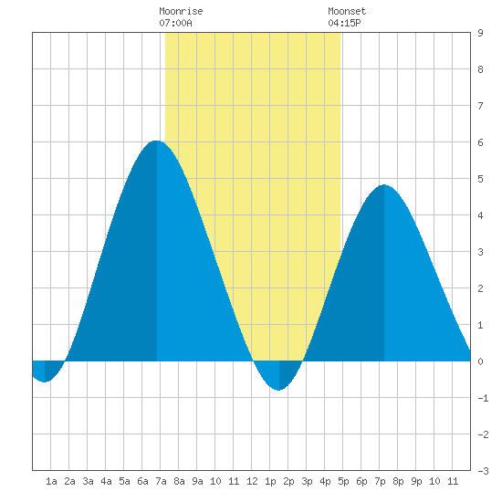 Princes Bay tide chart for Tuesday, January 12, 2021